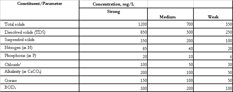 Typical Characteristics Of Wastewater Water Treatment Waste Water 