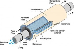 RO membranes | Water Treatment | Waste Water Treatment | Water ...