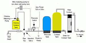 CHLORINATORS | Water Treatment | Waste Water Treatment | Water ...